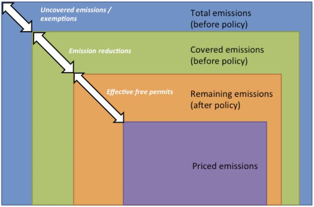 Emissions in carbon pricing policies: uncovered, exemptions, free permits, priced emissions, covered emissions, emission reductions