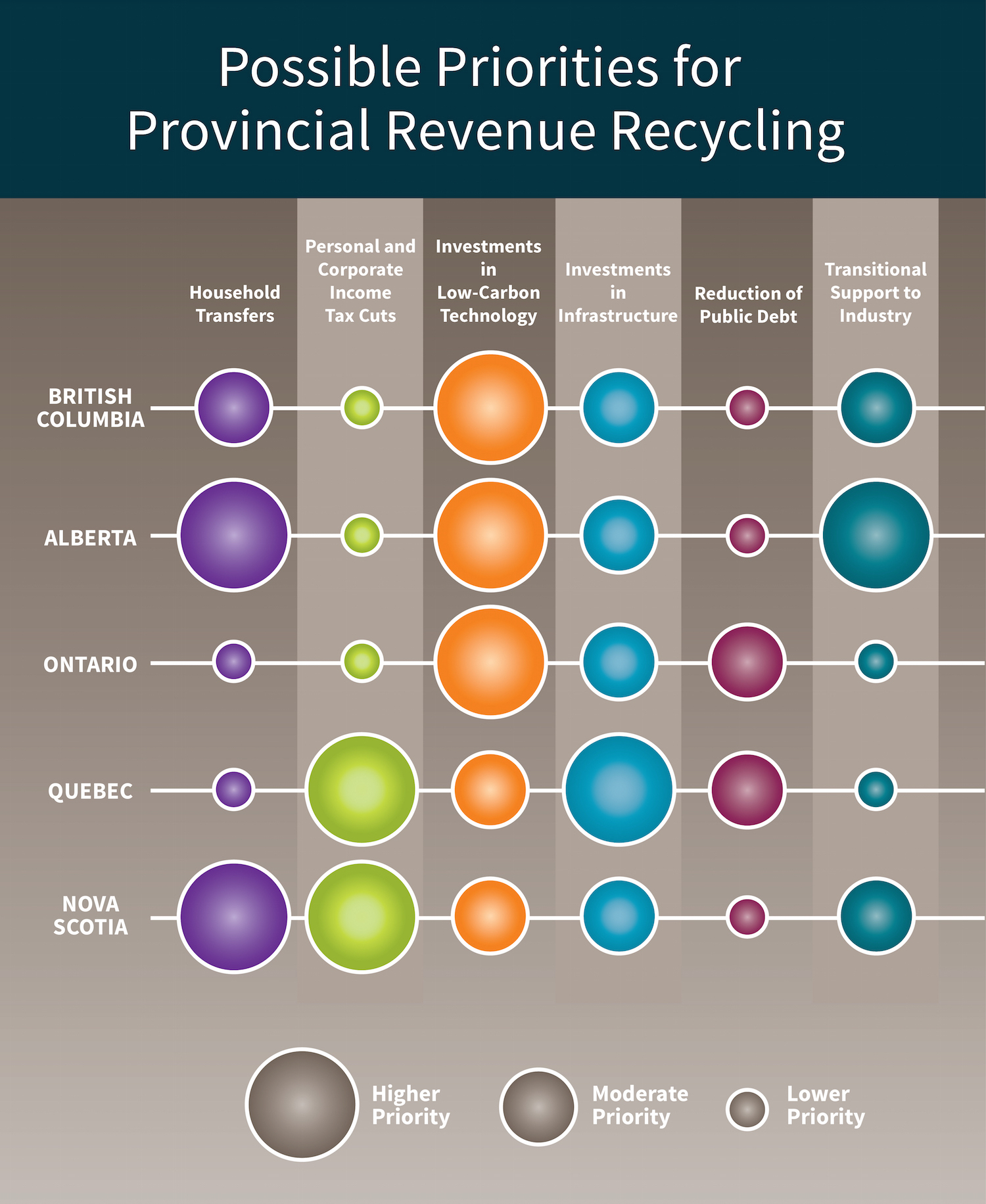 Possible Provincial Priorities for Revenue Recycling