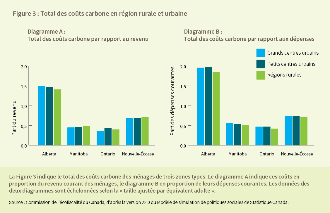 Figure 3 : Total des coûts carbone en région rurale et urbaine