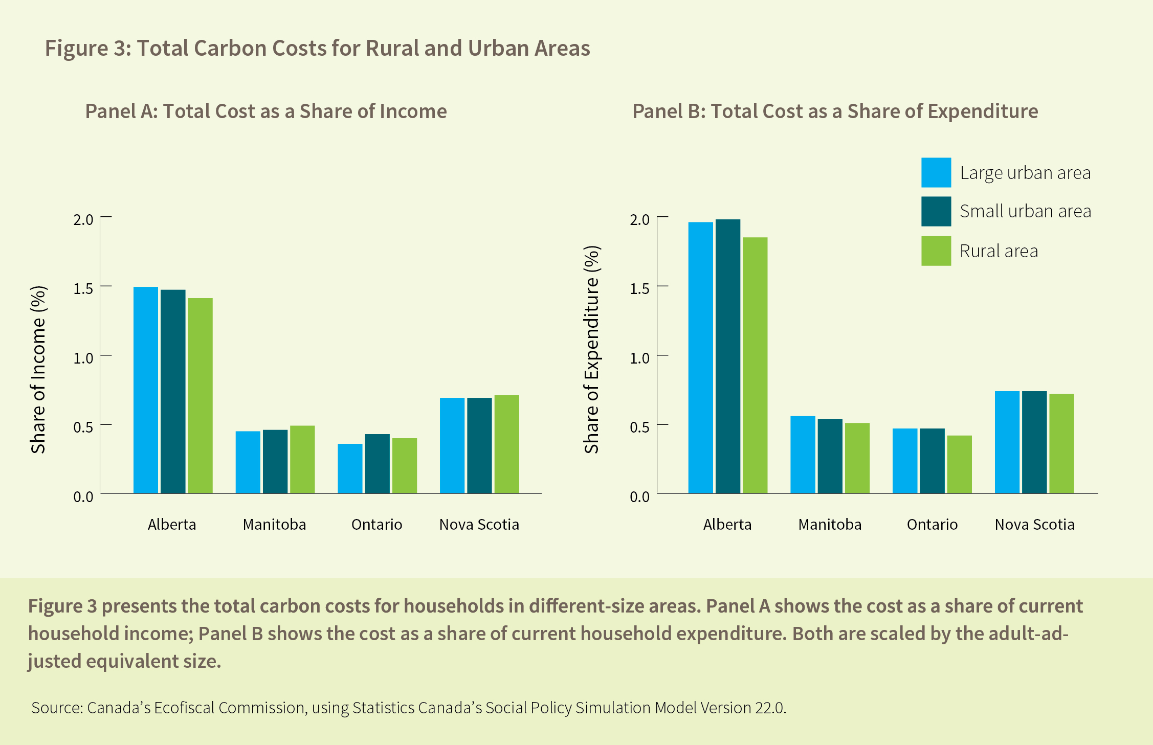Figure 3: Total Carbon Costs for Rural and Urban Areas