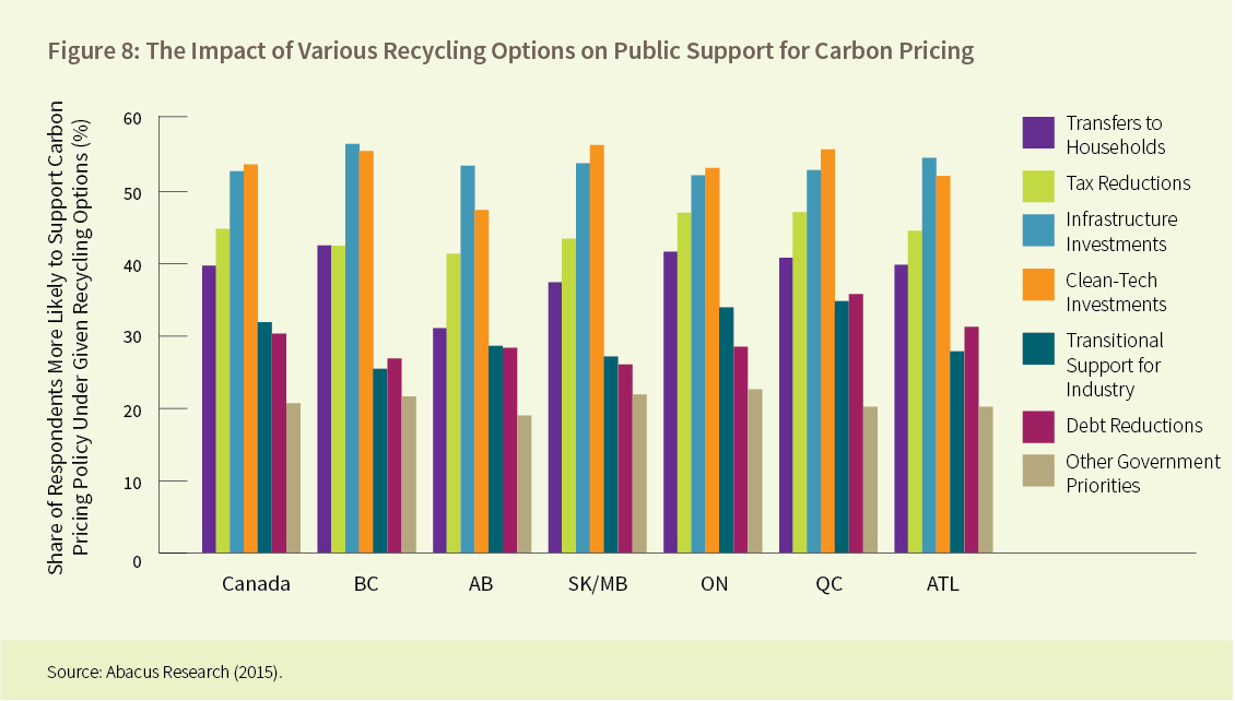 Figure 8: The Impact of Various Recycling Options on Public Support for Carbon Pricing