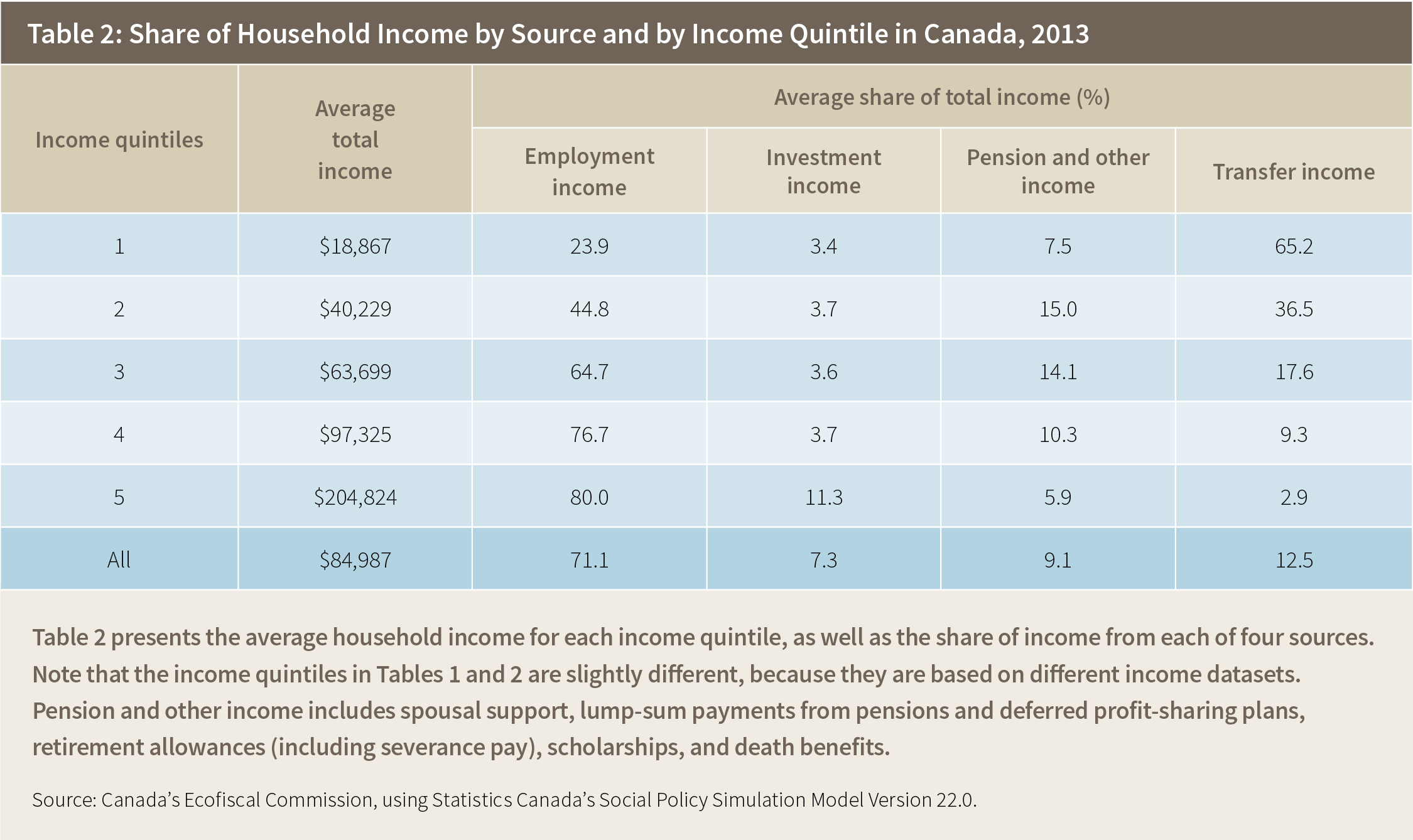 Table 2: Share of Household Income by Source and by Income Quintile in Canada, 2013