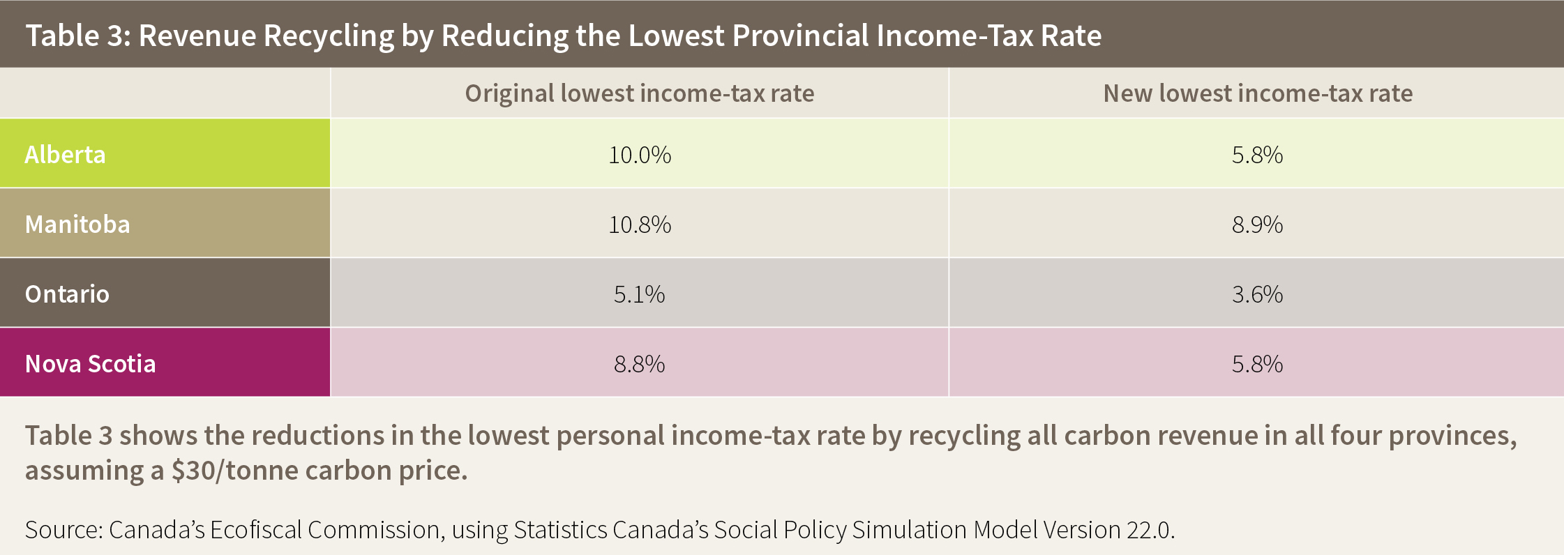 Table 3: Revenue Recycling by Reducing the Lowest Provincial Income-Tax Rate