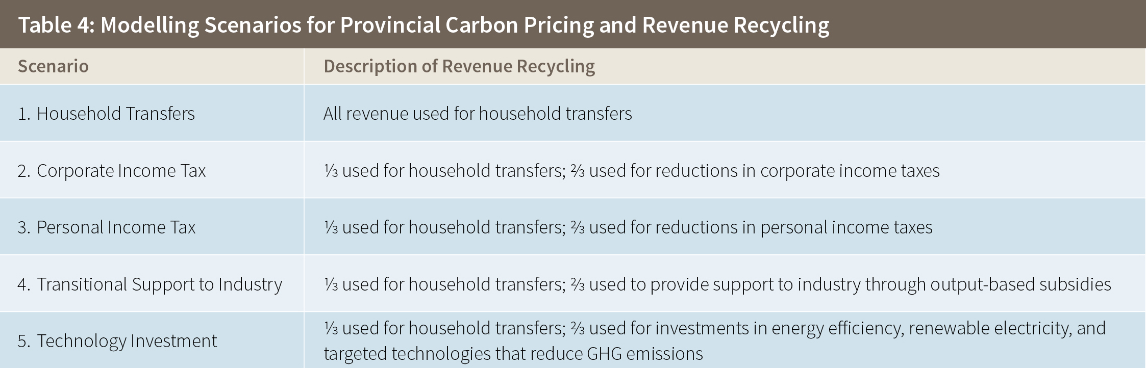 Table 4: Modelling Scenarios for Provincial Carbon Pricing and Revenue Recycling