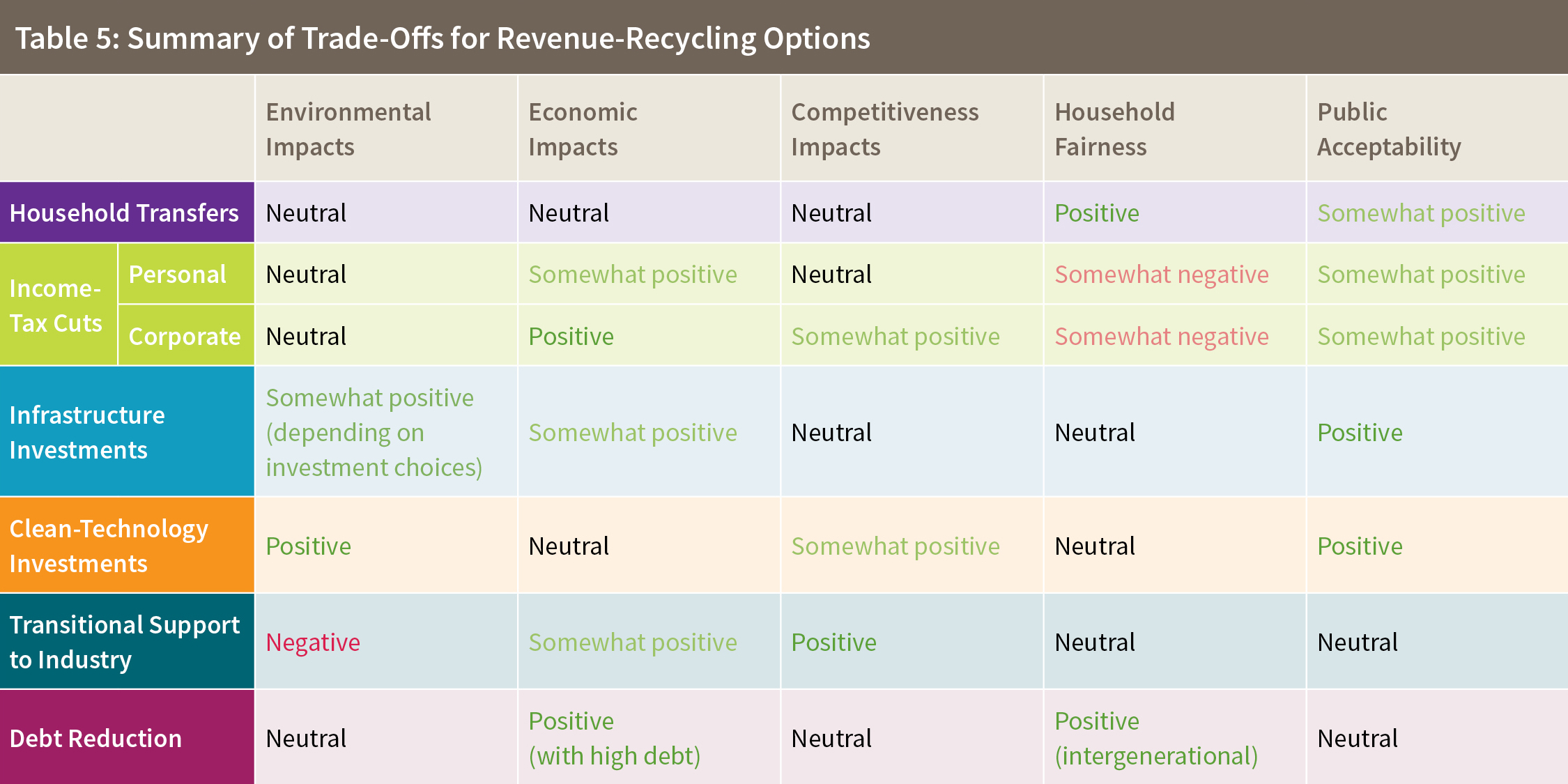 Table 5: Summary of Trade-Offs for Revenue-Recycling Options