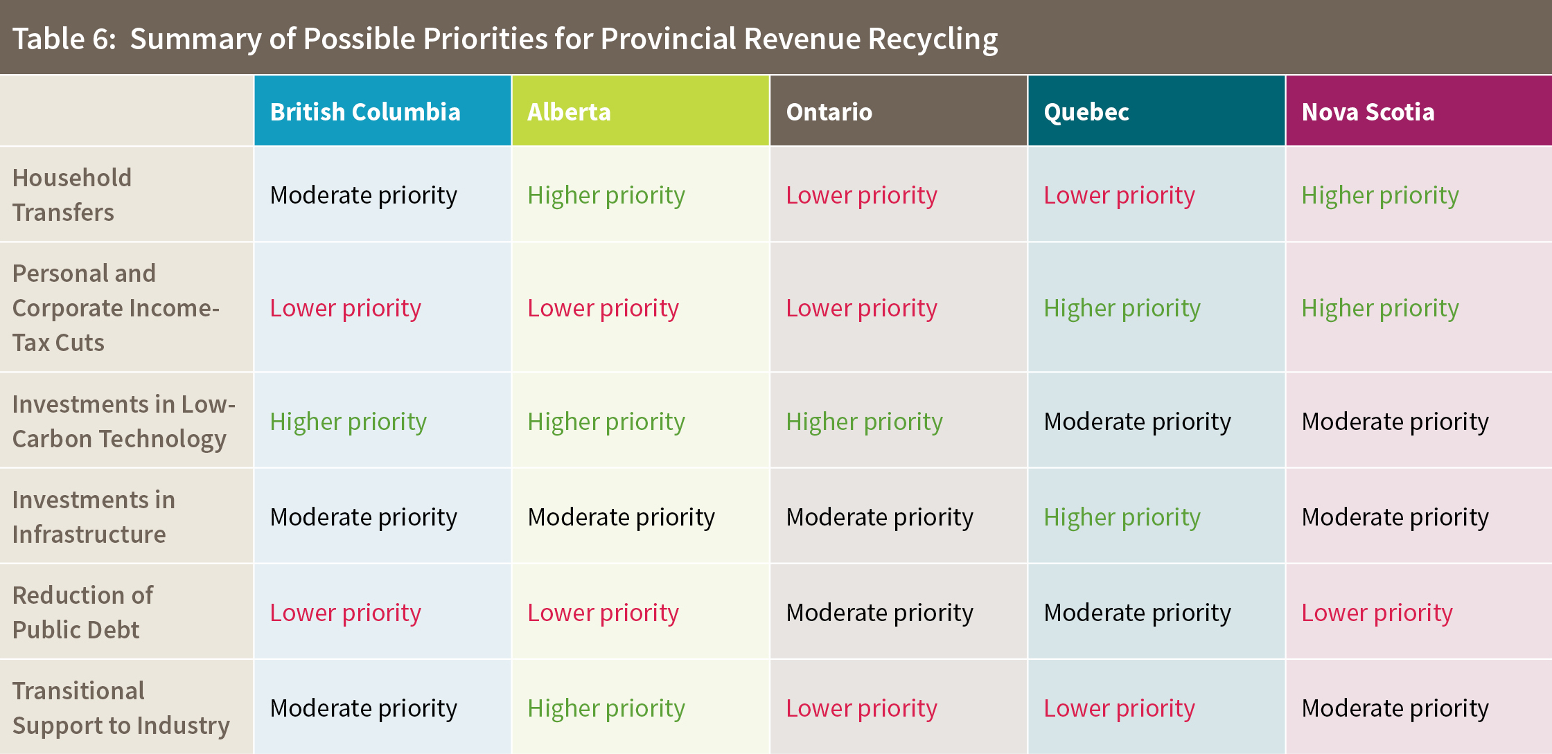 Table 6: Summary of Possible Priorities for Provincial Revenue Recycling