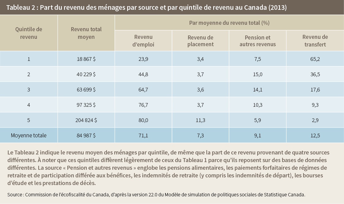 Tableau 2 : Part du revenu des ménages par source et par quintile de revenu au Canada (2013)