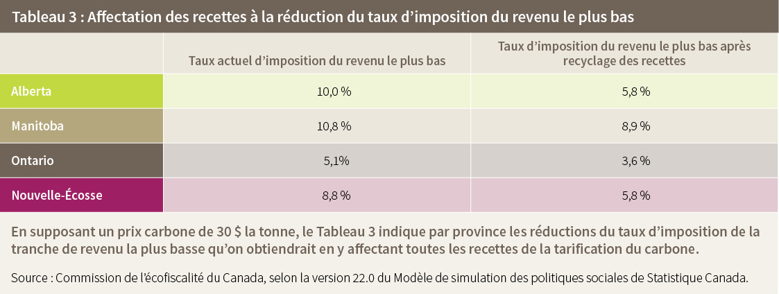 Tableau 3 : Affectation des recettes à la réduction du taux d'imposition du revenu le plus bas