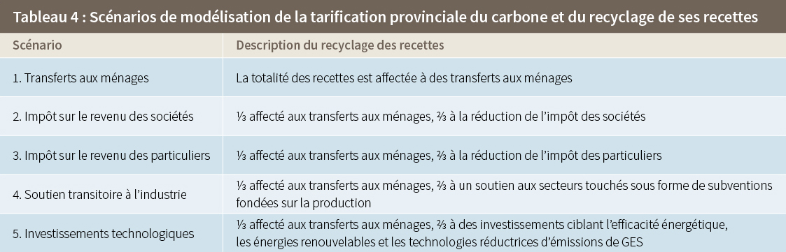 Tableau 4 : Scénarios de modélisation de la tarification provinciale du carbone et du recyclage de ses recettes