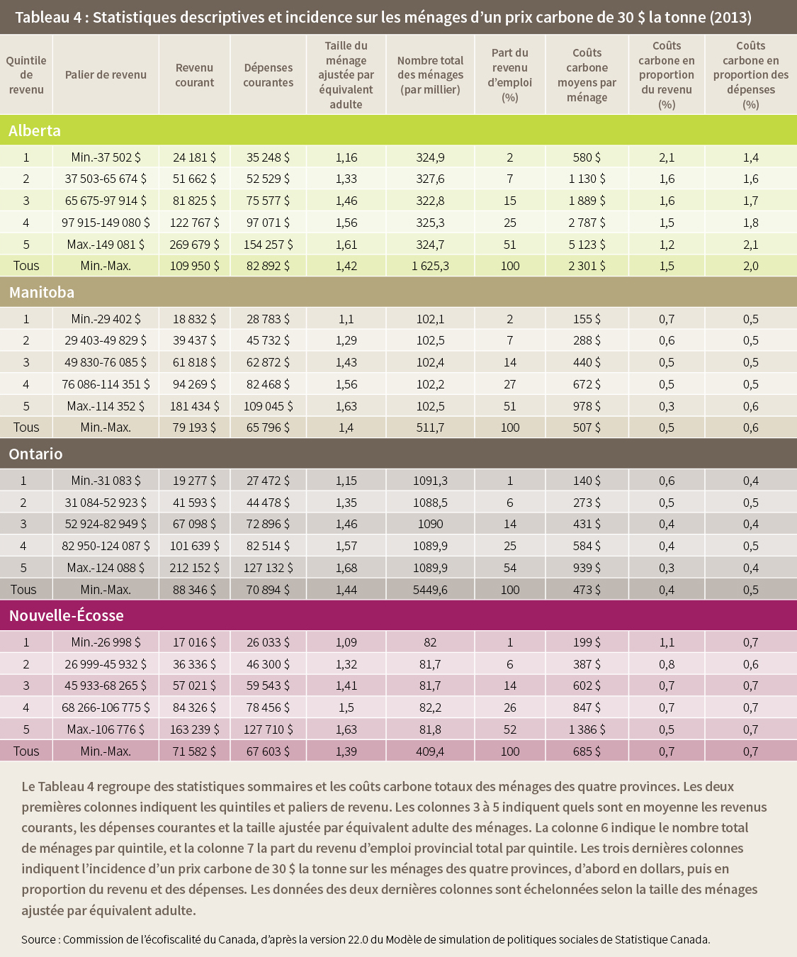Tableau 4 : Statistiques descriptives et incidence sur les ménages d’un prix carbone de 30 $ la tonne (2013)