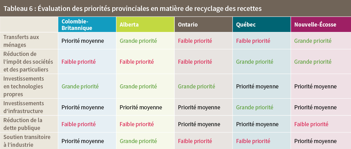 Tableau 6 : Évaluation des priorités provinciales en matière de recyclage des recettes