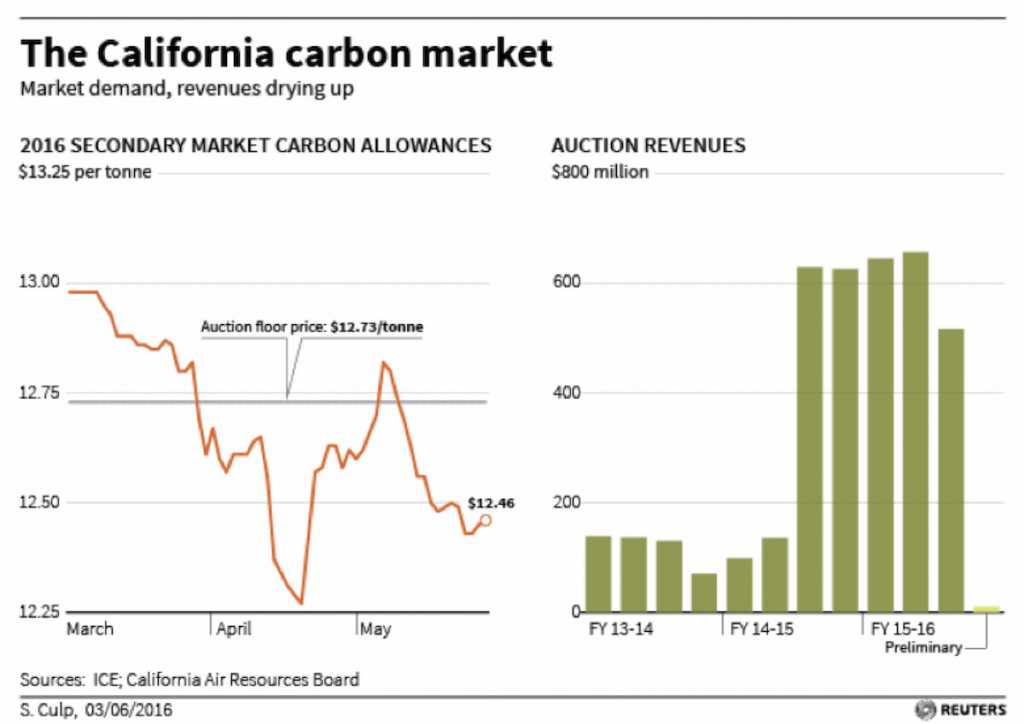 Left: Secondary Market Carbon Allowance Prices (USD); Right: Auction Revenues (USD)
