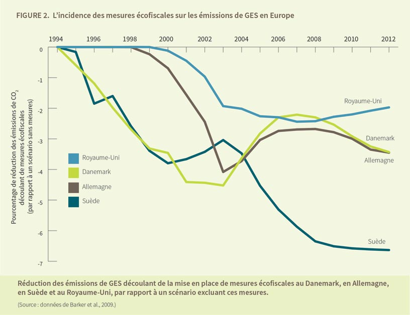 Emissions GES en Europe