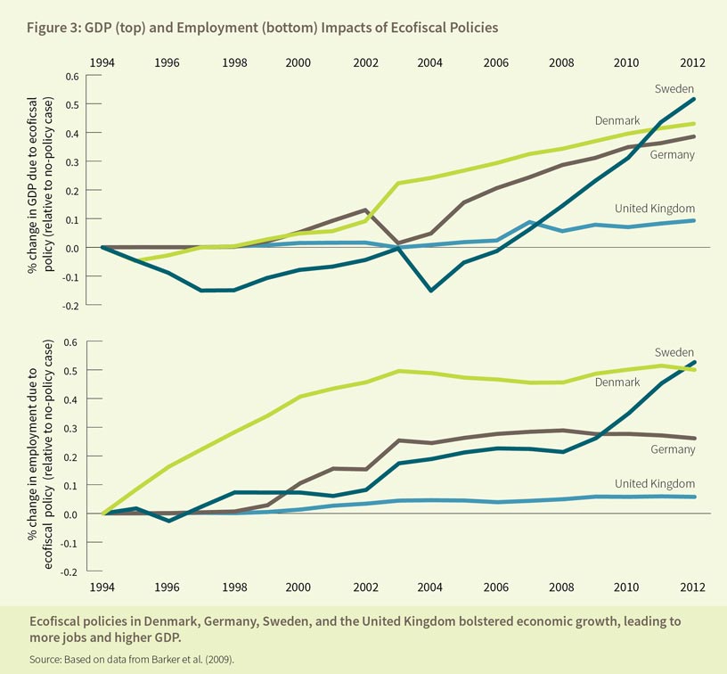 GDP (top) and Employment (bottom) impacts of ecofiscal policies, 1994-2012