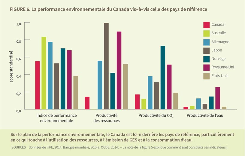 Benchmarking la performance environementale du Canada
