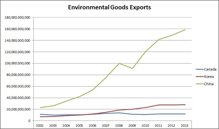 Environmental Goods Exports