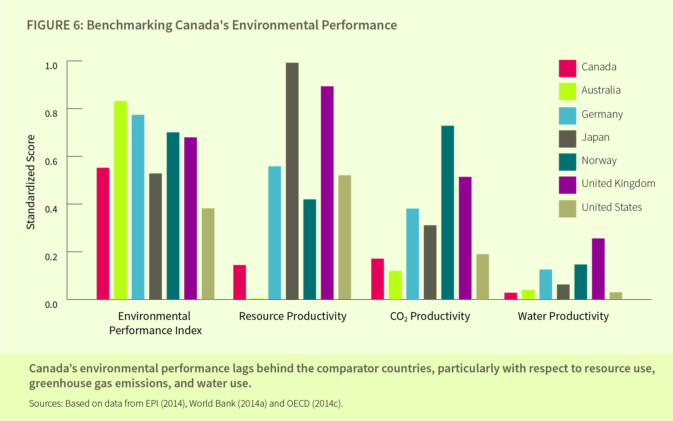 Figure 6: Benchmarking Canada's Environmental Performance
