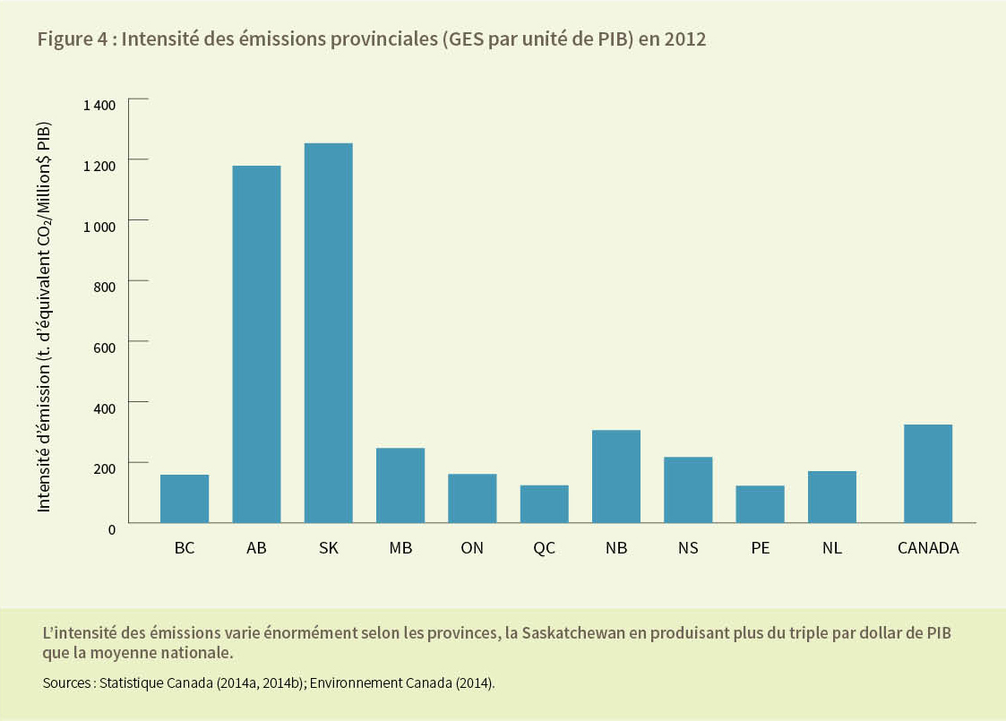 Figure 4 : Intensité des émissions provinciales (GES par unité de PIB) en 2012
