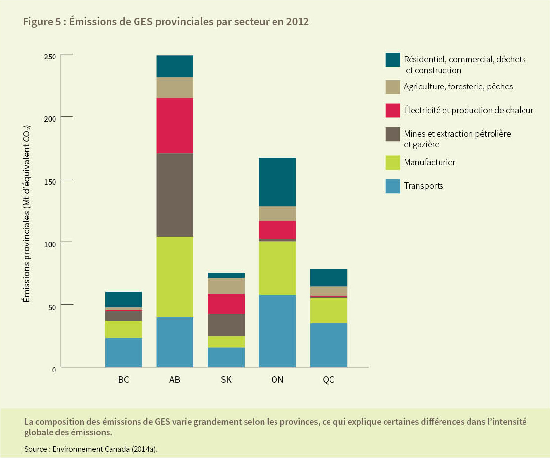 Figure 5 : Émissions de GES provinciales par secteur en 2012
