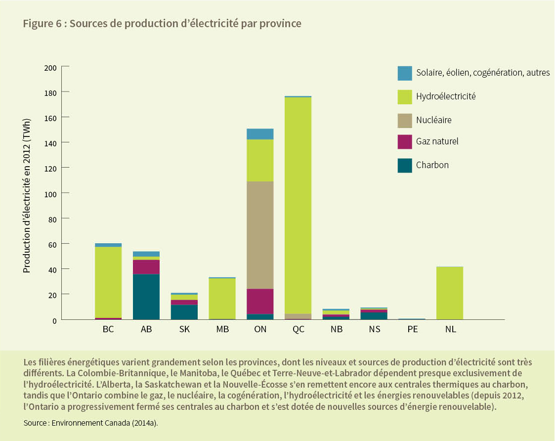 Figure 6 : Sources de production d’électricité par province