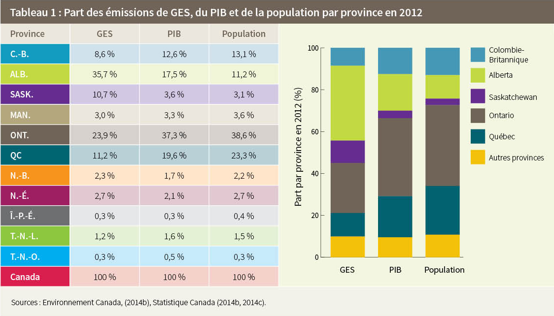Tableau 1 : Part des émissions de GES, du PIB et de la population par province en 2012