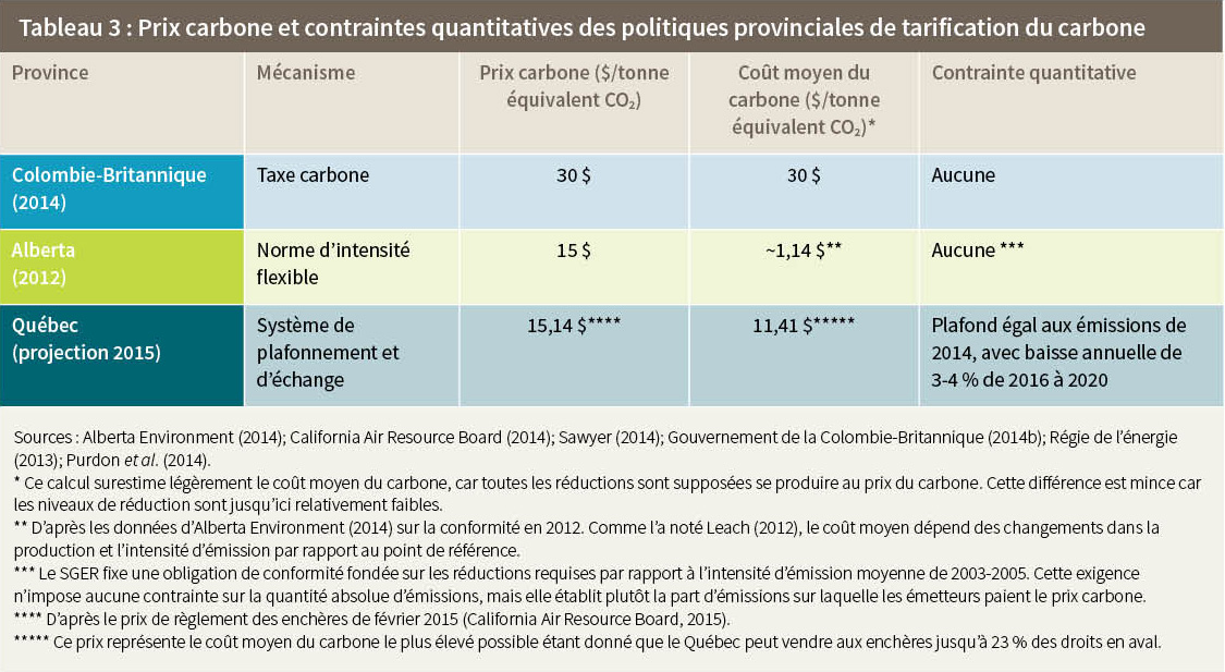 Tableau 3 : Prix carbone et contraintes quantitatives des politiques provinciales de tarification du carbone