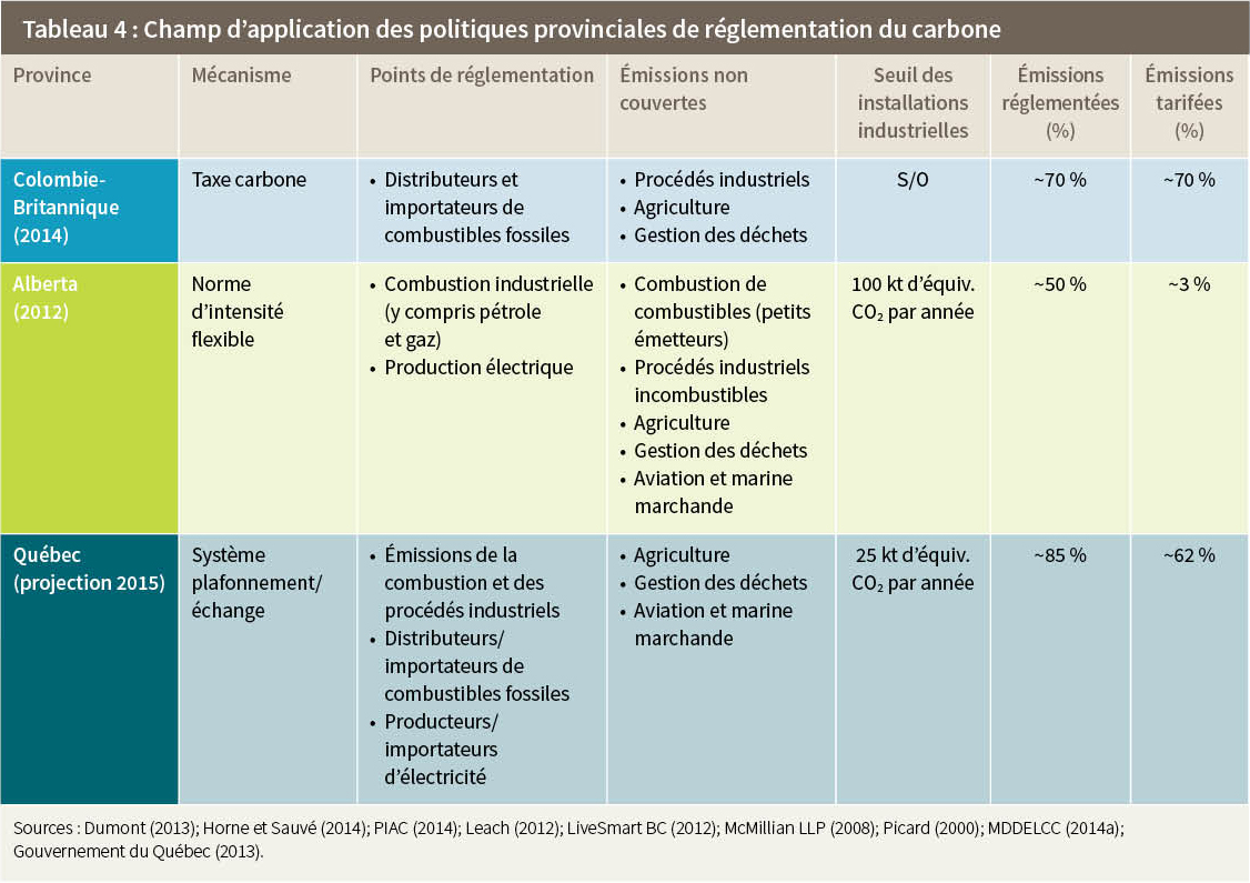 Tableau 4 : Champ d’application des politiques provinciales de réglementation du carbone
