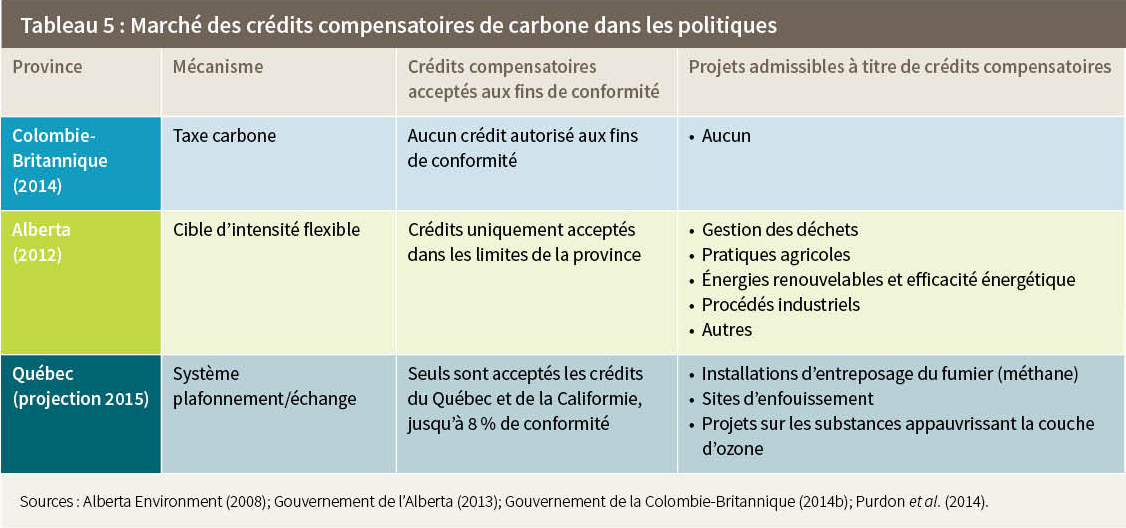 Tableau 5 : Marché des crédits compensatoires de carbone dans les politiques