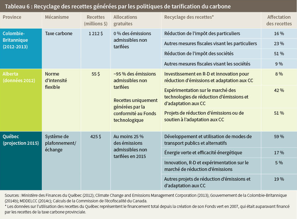 Tableau 6 : Recyclage des recettes générées par les politiques de tarification du carbone