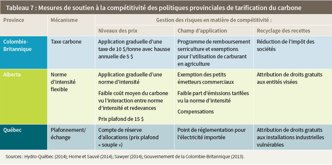 Tableau 7 : Mesures de soutien à la compétitivité des politiques provinciales de tarification du carbone
