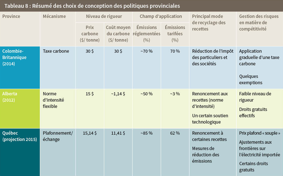 Tableau 8 : Résumé des choix de conception des politiques provinciales