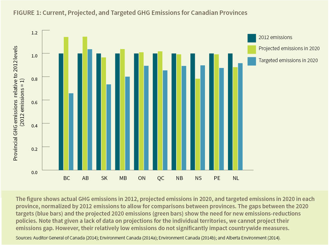 Current, Projected, and Targeted GHG Emissions for Canadian Provinces