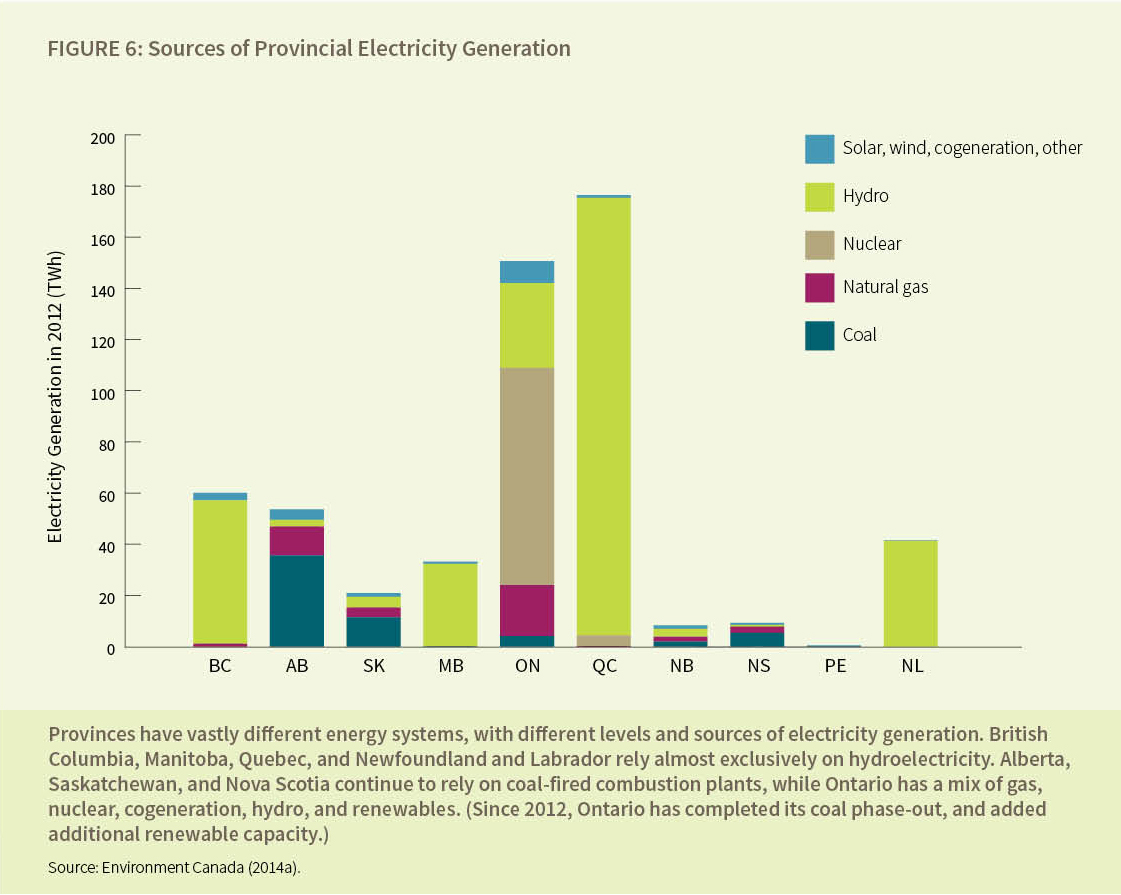 Figure 6: Sources of Provincial Electricity Generation