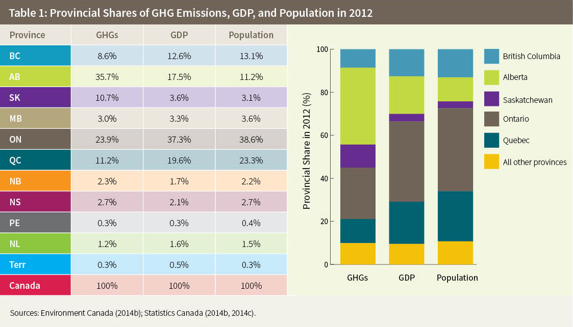 Table 1: Provincial Shares of GHG Emissions, GDP, and Population in 2012