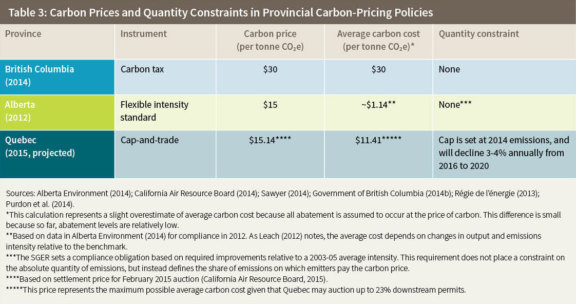 Table 3: Carbon Prices and Quantity Constraints in Provincial Carbon-Pricing
