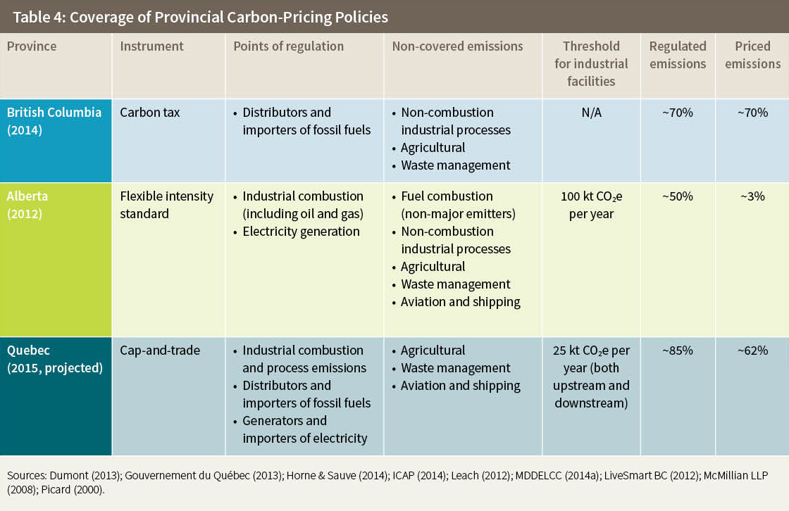 Table 4: Coverage of Provincial Carbon-Pricing Policies