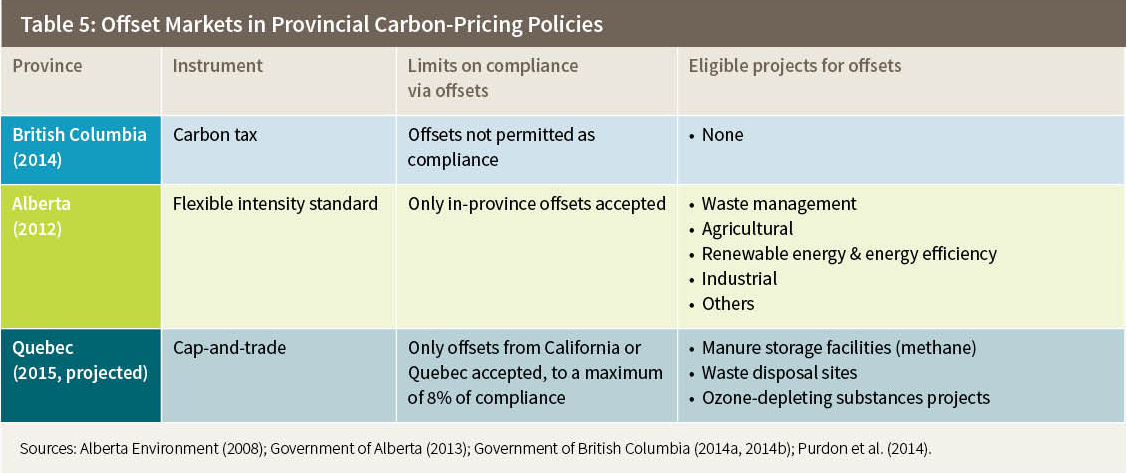 Table 5: Offset Markets in Provincial Carbon-Pricing Policies