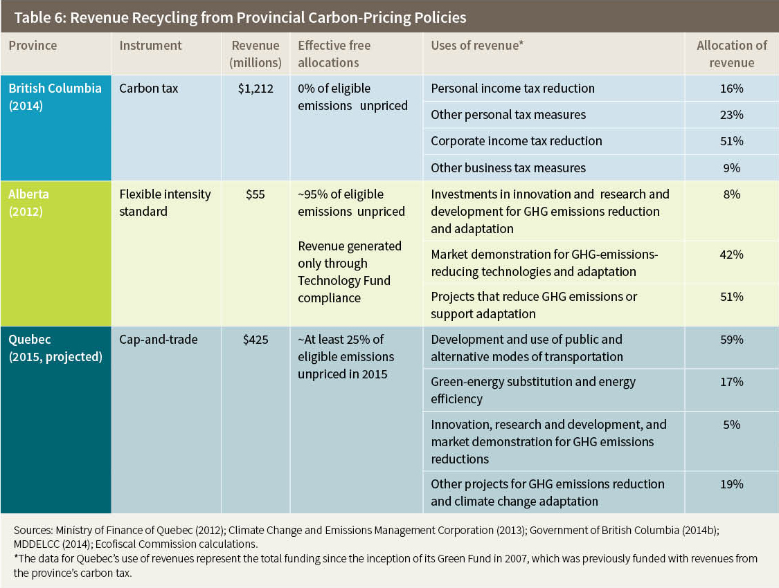 Table 6: Revenue Recycling from Provincial Carbon-Pricing Policies
