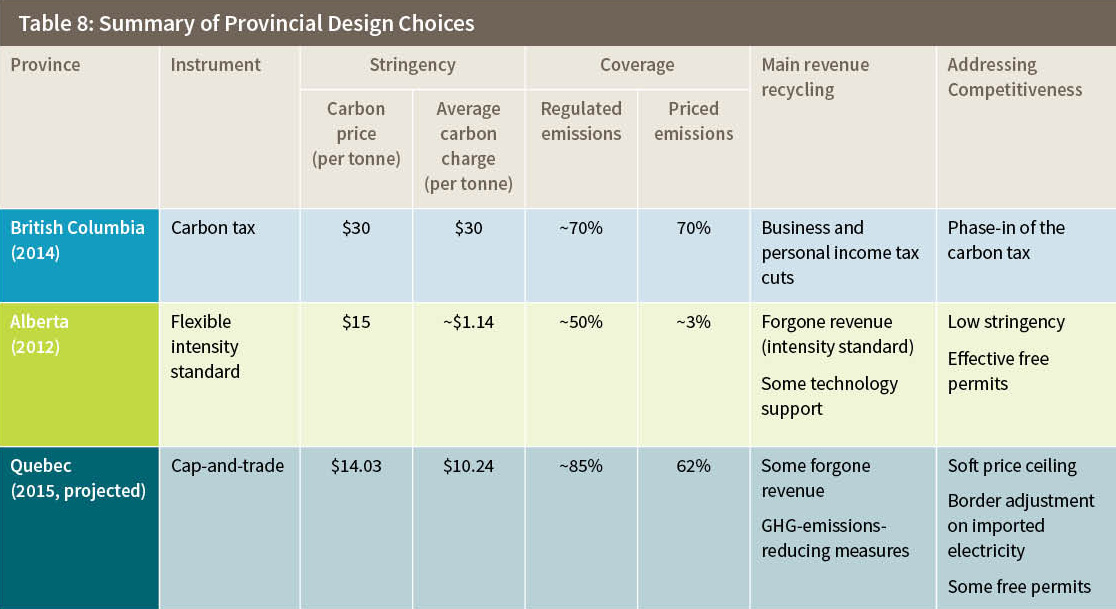 Table 8: Summary of Provincial Design Choices