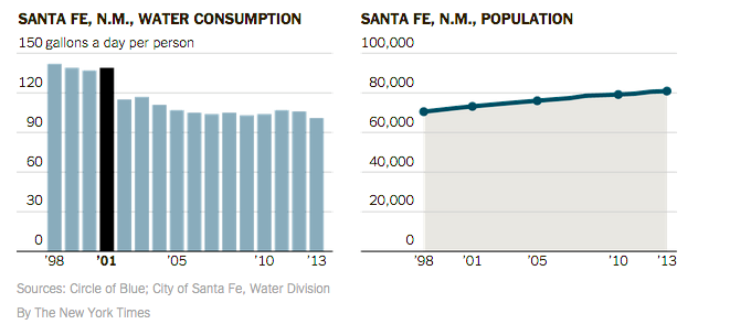 Santa Fe used water pricing to support conservation
