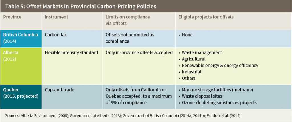 Offset Markets in Provincial Carbon-Pricing Policies