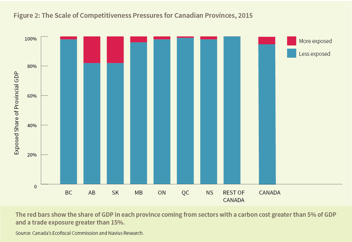 FIGURE 2: The Scale of Competitiveness Pressures for Canadian Provinces, 2015