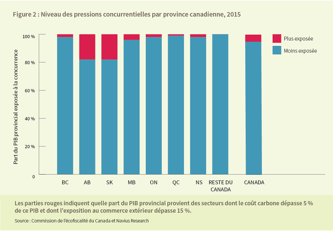 Figure 2 : Niveau des pressions concurrentielles par province canadienne, 2015