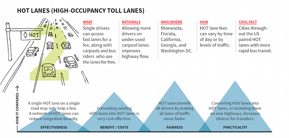 High occupancy toll lanes - HOT lanes