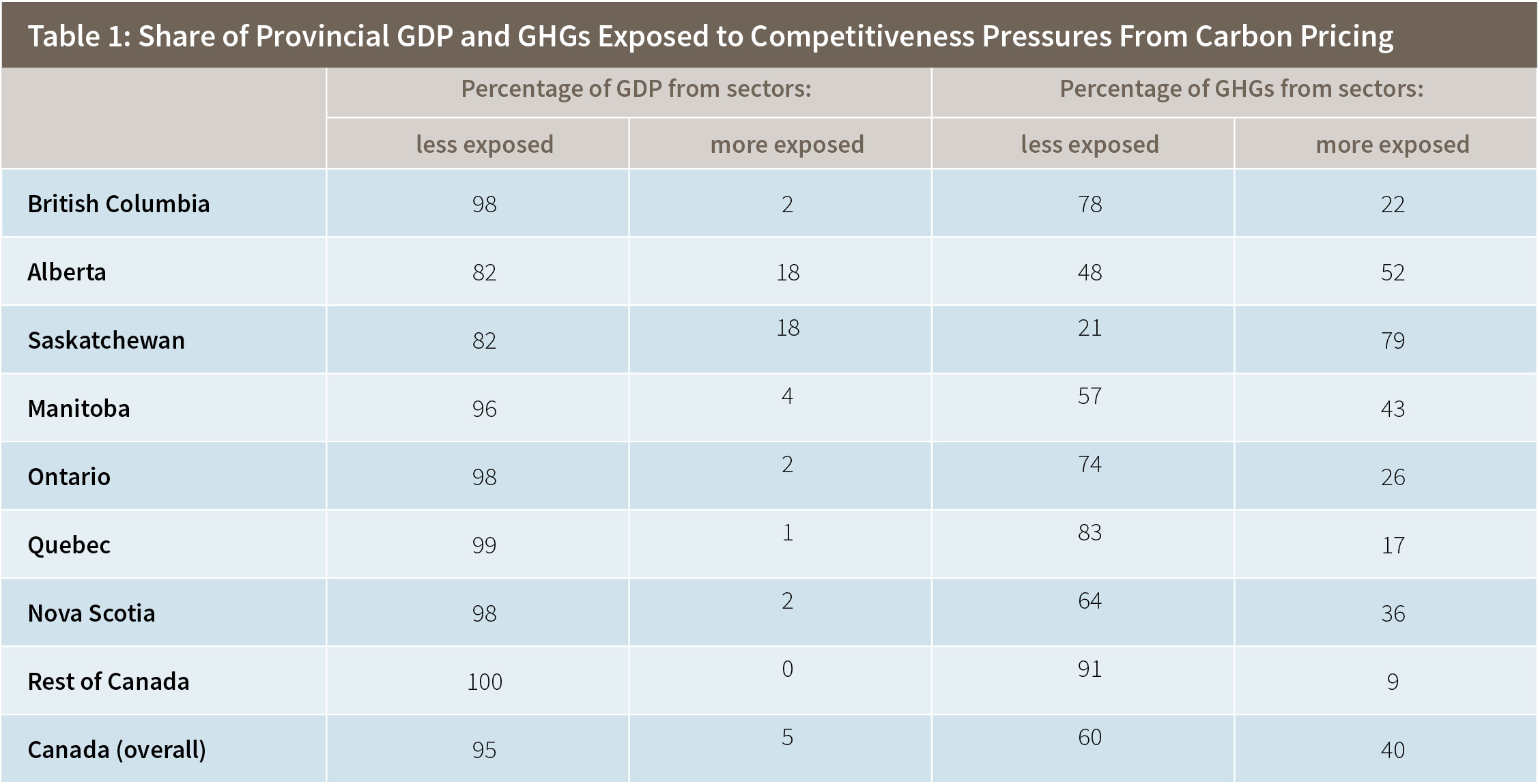 Table 1: Share of Provincial GDP and GHGs Exposed to Competitiveness Pressures From Carbon Pricing