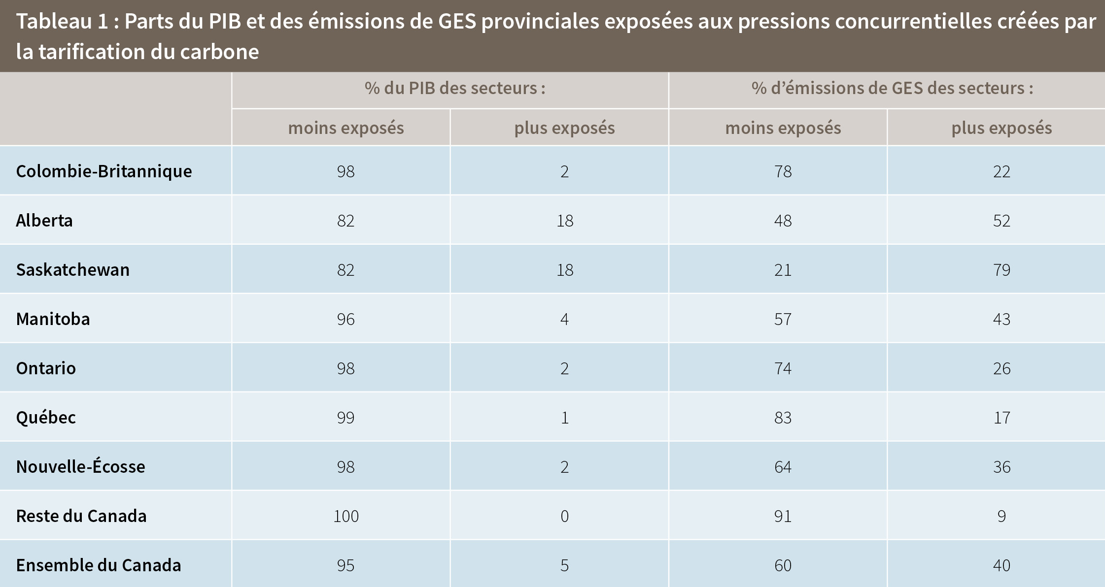 Tableau 1 : Parts du PIB et des émissions de GES provinciales exposées aux pressions concurrentielles créées par la tarification du carbone