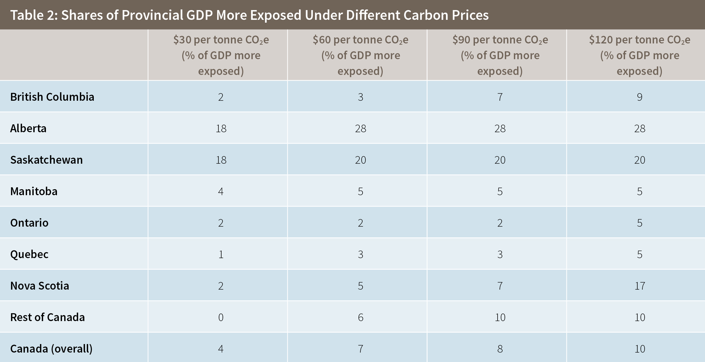 Table 2: Shares of Provincial GDP More Exposed Under Different Carbon Prices