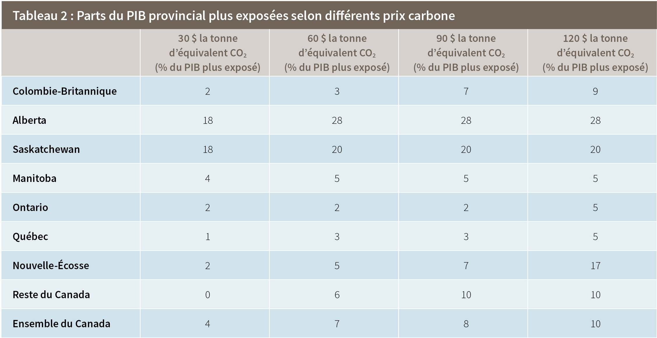 Tableau 2 : Parts du PIB provincial plus exposées selon différents prix carbone