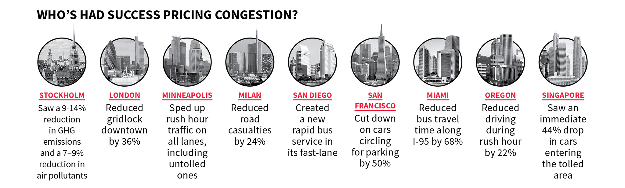 Who's had success pricing congestion?