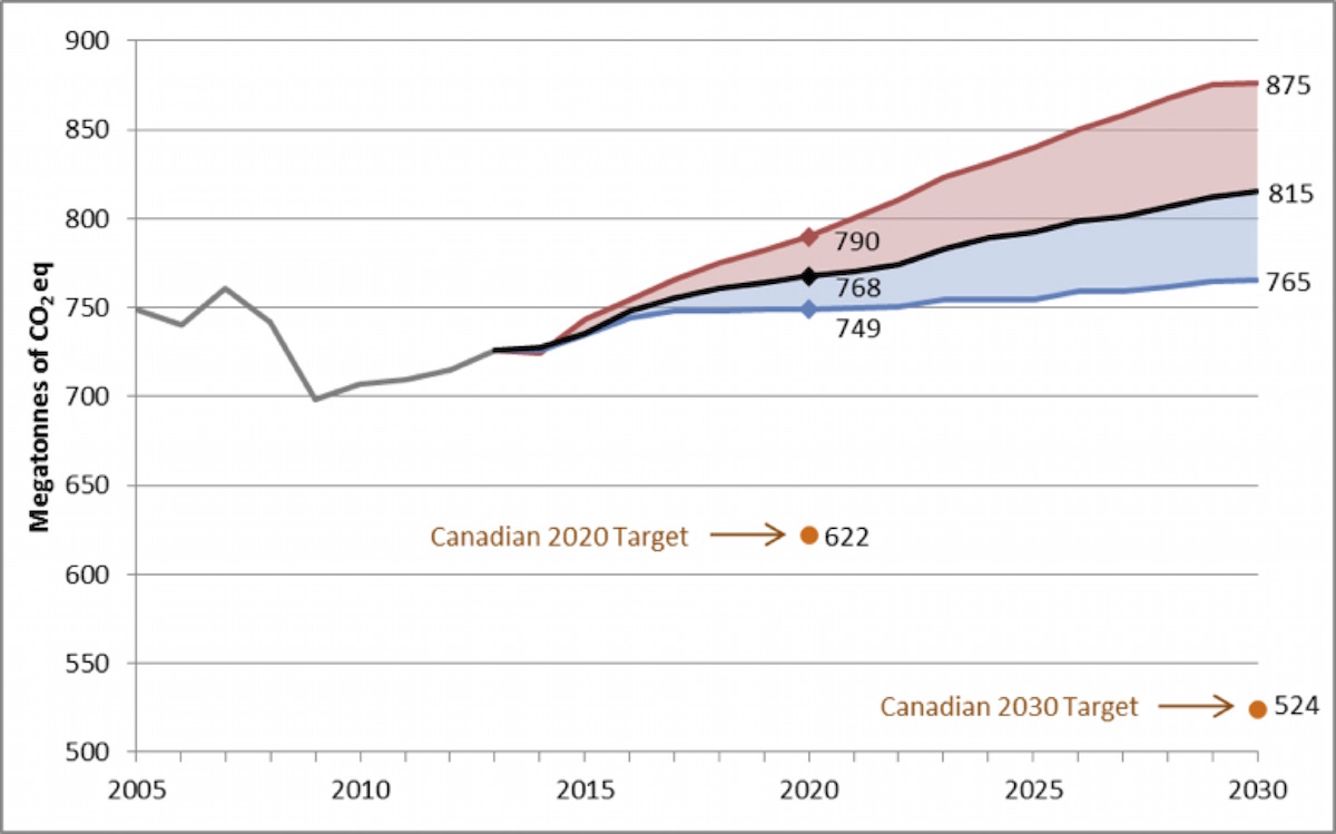 Federal-provincial carbon coordination - emissions gap - GHG emissions - Canada